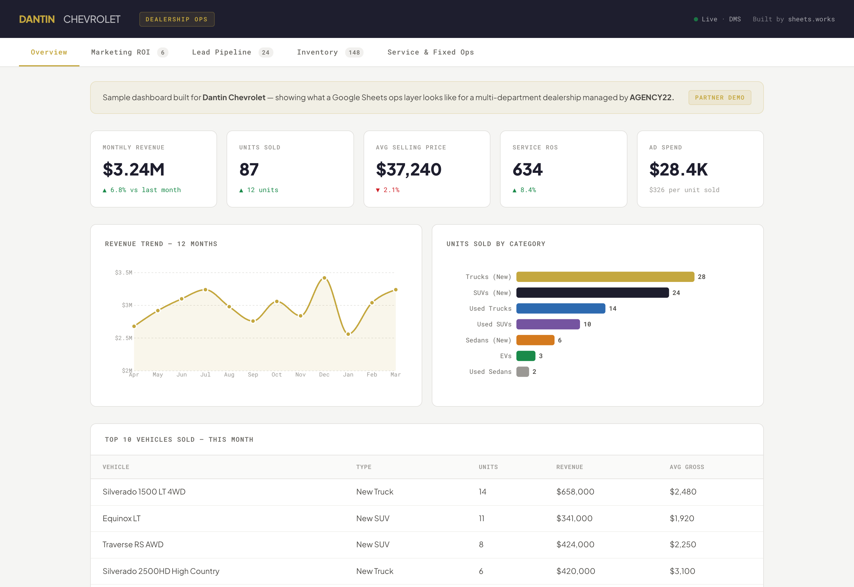 Dantin Chevrolet dealership operations dashboard