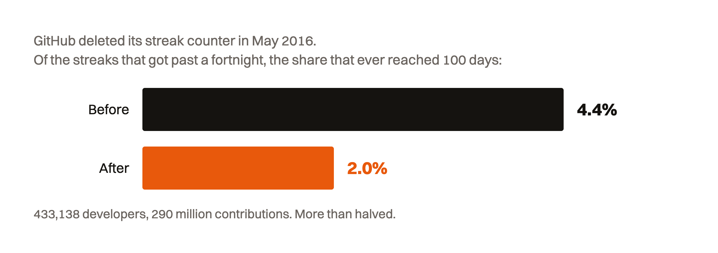 Streaks reaching a hundred days: 4.4% before the change, 2.0% after