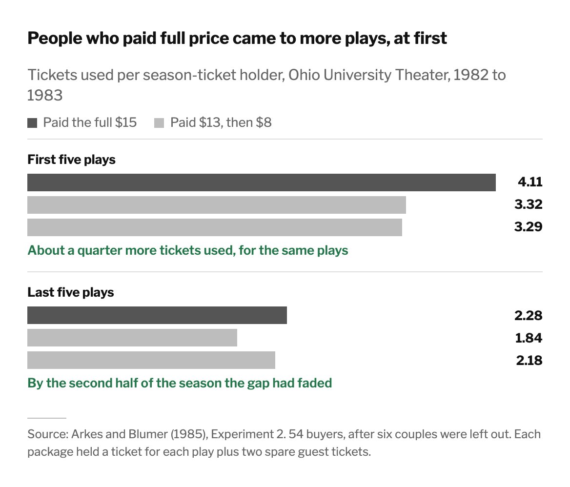 Tickets used per season-ticket holder. First five plays: full price 4.11, discounted 3.32 and 3.29. Last five plays: 2.28, 1.84 and 2.18.