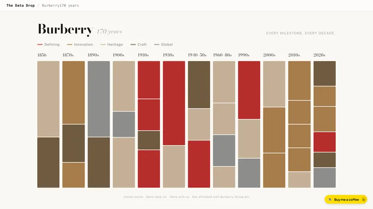 170 Years of Burberry