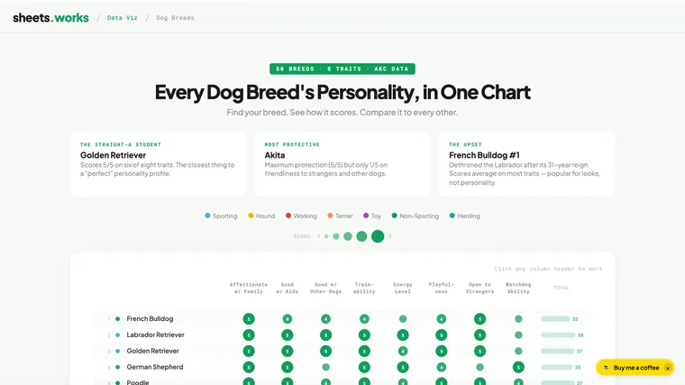 Every Dog Breed's Personality