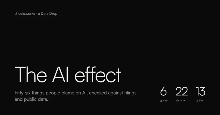 The title The AI effect, with the counts 6 gone, 22 shrunk and 13 grew