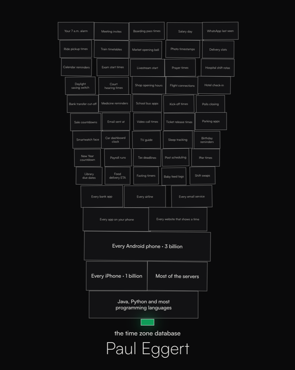 A tall tower of blocks: forty-five everyday things that show a time, then every bank, airline and app, then every Android phone, every iPhone and most servers, then Java and Python, all resting on one small green block labelled the time zone database, Paul Eggert