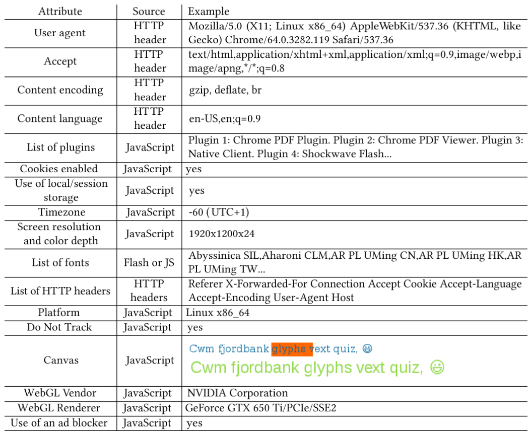 A real browser fingerprint from the 2016 study by Laperdrix and colleagues: each line is a fact a page can read without asking.