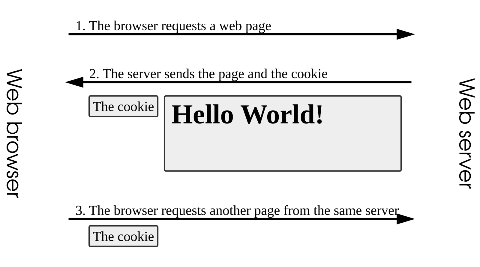 The whole mechanism: the site sends a cookie with the page, and the browser hands it back on every later visit.