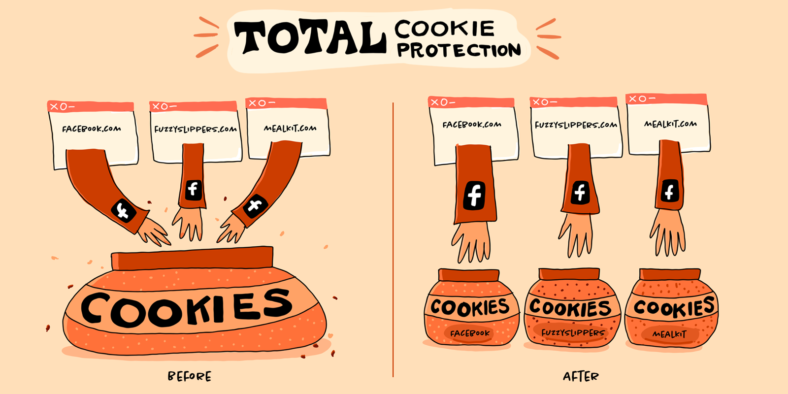 Mozilla’s drawing of Total Cookie Protection: one jar per site.