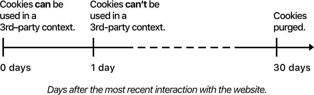 Apple’s 2017 timeline for Intelligent Tracking Prevention.
