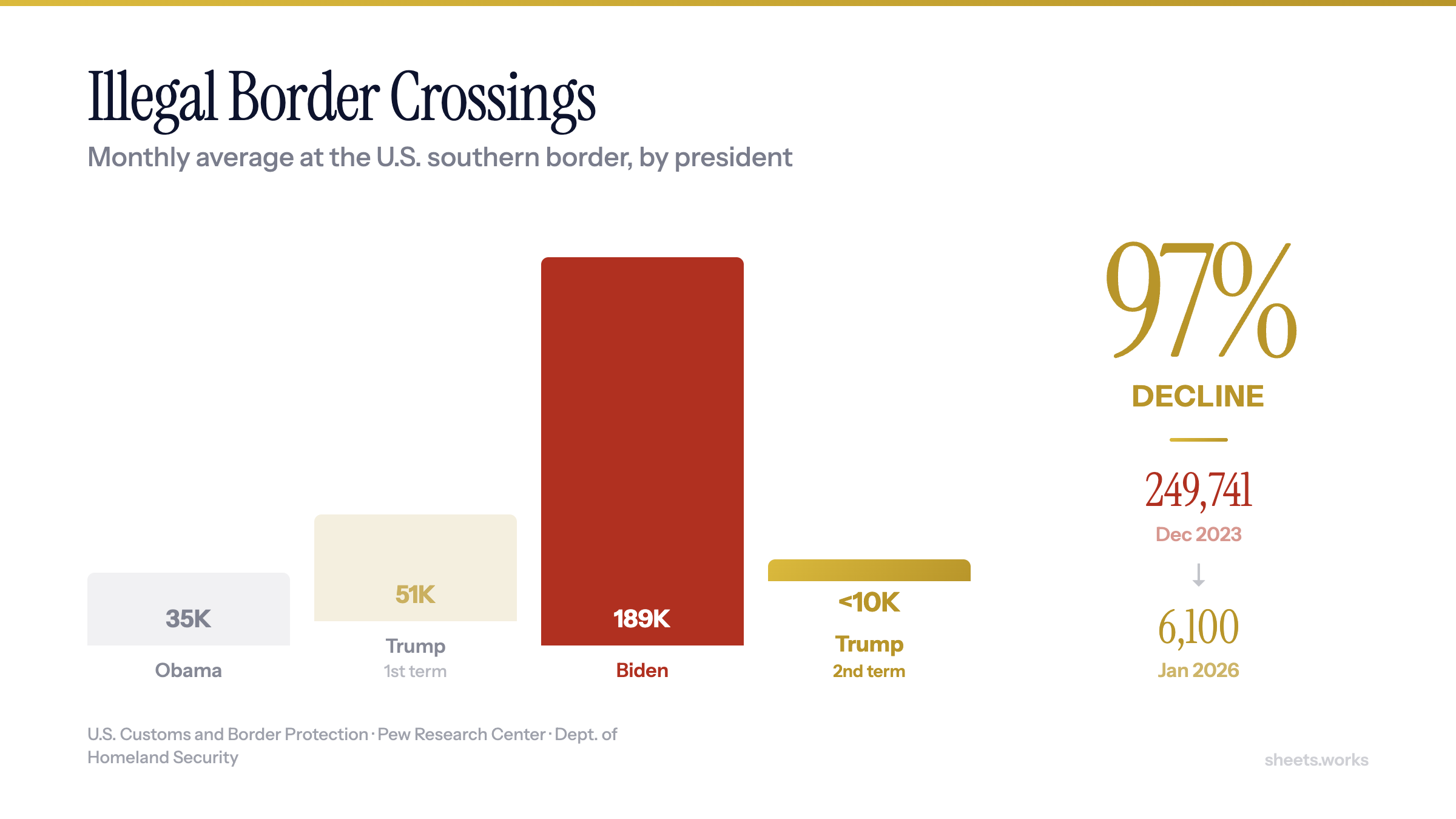 The Border, in Numbers