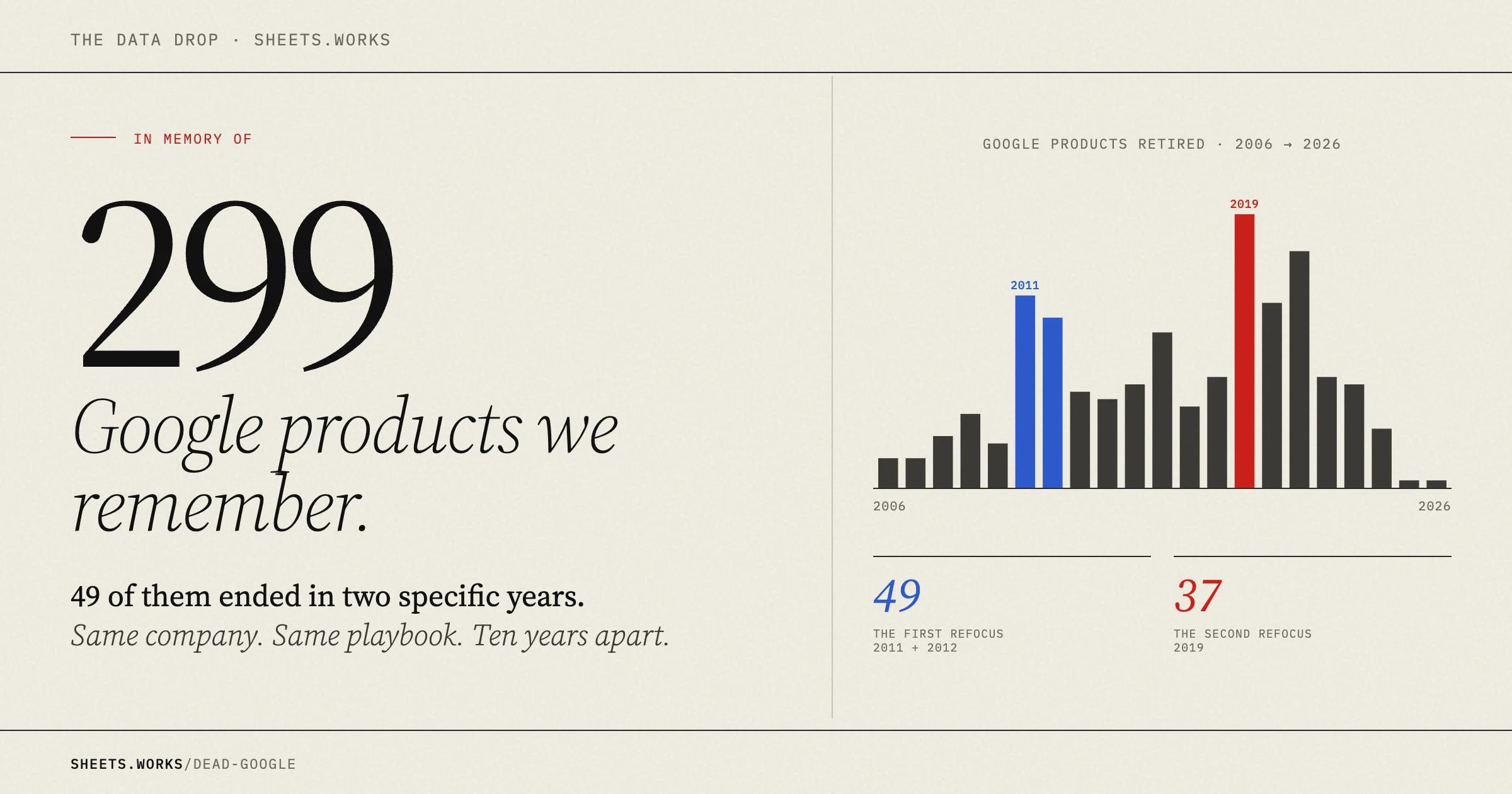 299 Google products we remember