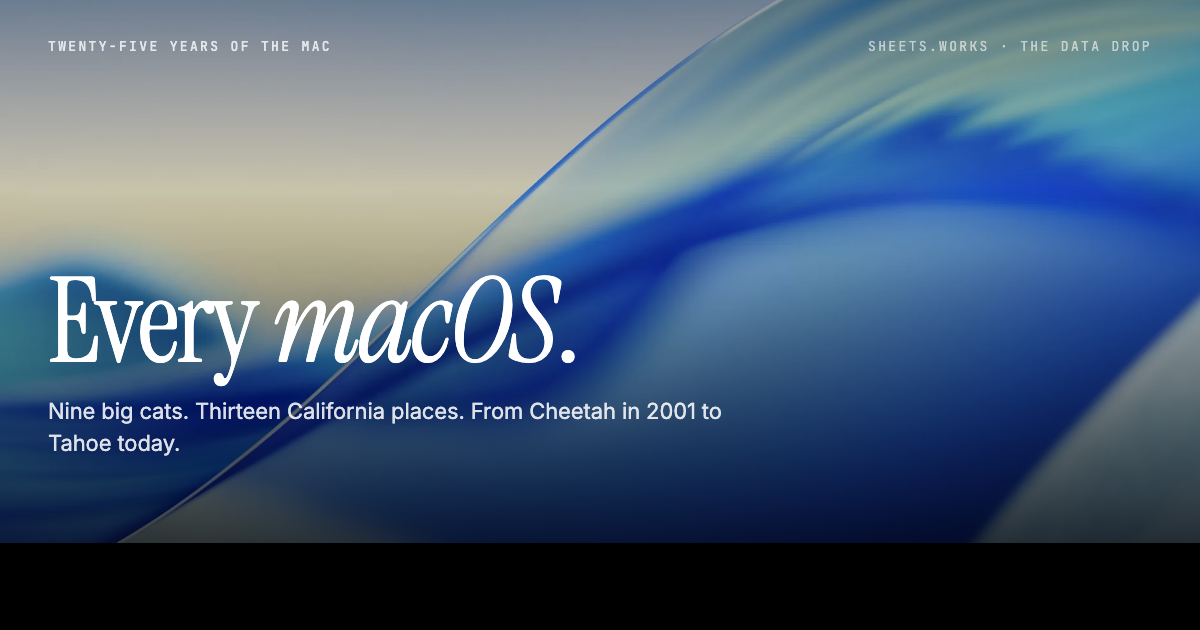 Every macOS — From Cheetah in 2001 to Tahoe today