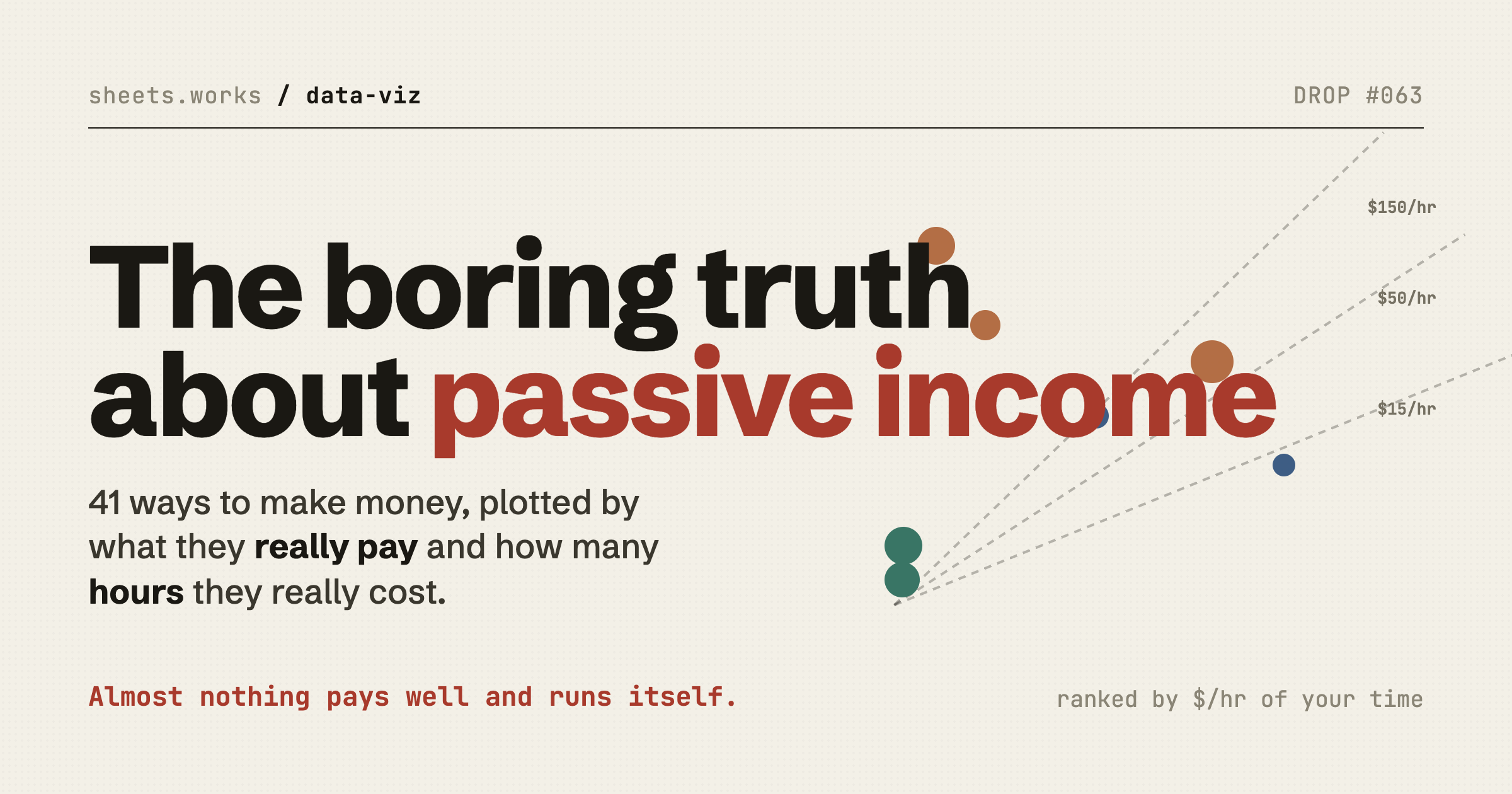 The boring truth about passive income — 41 income streams plotted by real pay vs real hours